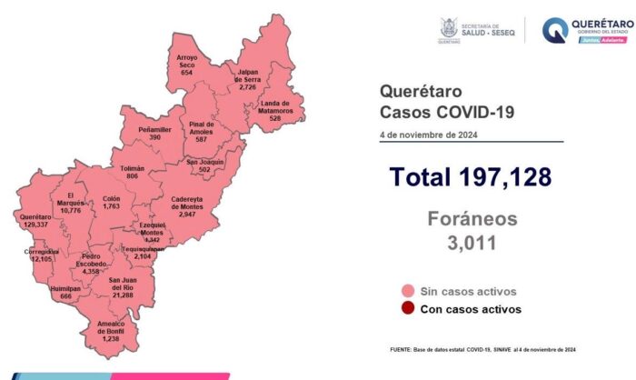 Querétaro reporta cero casos activos de COVID-19 con síntomas leves