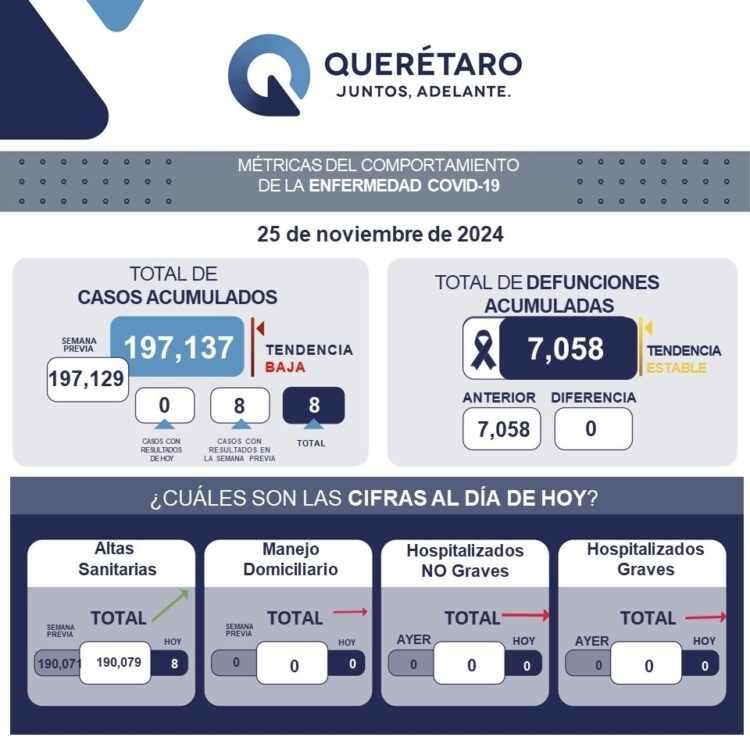 Querétaro registra cero defunciones por COVID-19 y baja en casos activos