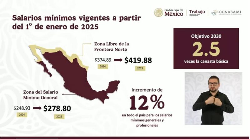 CATEM celebra aumento al salario mínimo: Un paso hacia el bienestar de las familias mexicanas