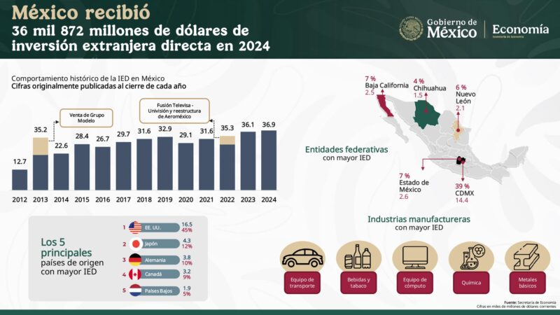 Inversión Extranjera Directa alcanza máximo histórico en México, pero incertidumbre frena potencial del nearshoring