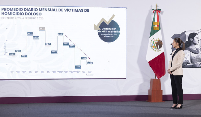 Sheinbaum destaca homicidios dolosos en México con baja del 15% en últimos meses