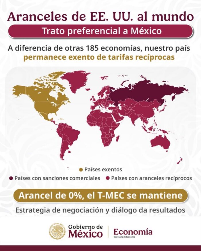 México asegura ventaja histórica 0% de aranceles con EE.UU. impulso a la economía Nacional