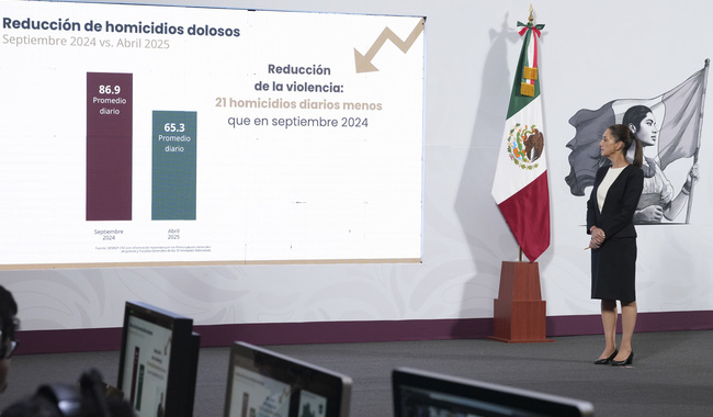 México baja la violencia Sheinbaum reporta 21 Homicidios menos al día en siete meses