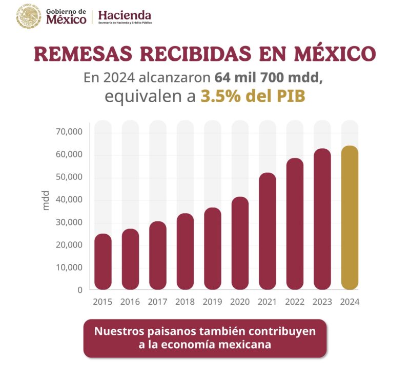 México firme contra impuesto a remesas defenderá a connacionales en EUA
